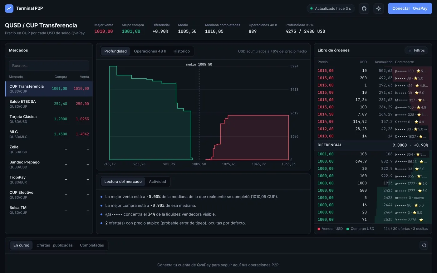 Terminal P2P en el escritorio con la cuenta conectada: mercados, cifras del par, gráficos, libro de órdenes, lectura del mercado y mis operaciones